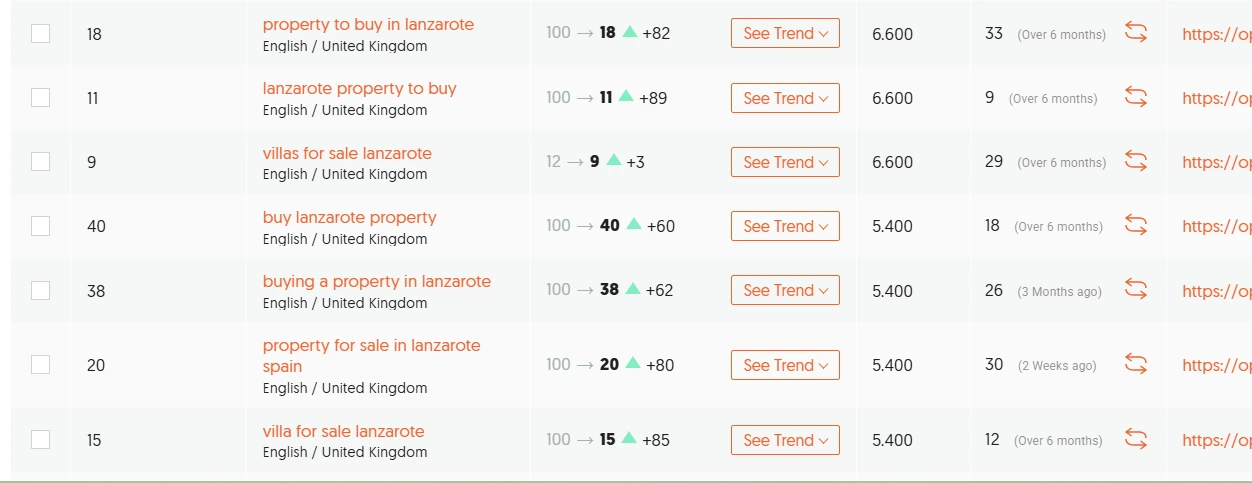 Verbesserte Keyword Rankings im SEO Projekt