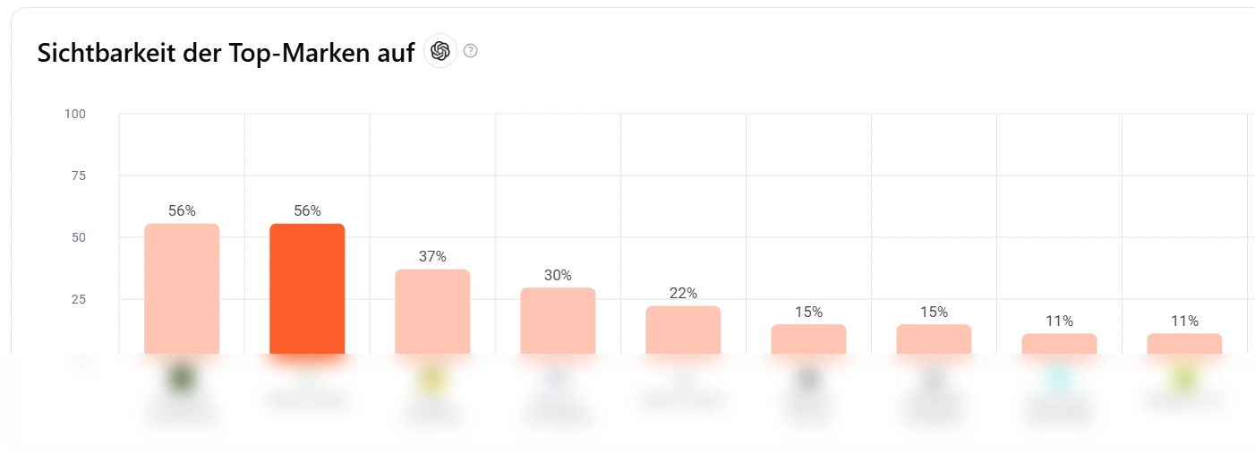 ChatGPT Sichtbarkeit des Klienten im Vergleich zur Konkurrenz