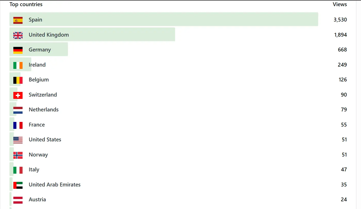Internationale Aufrufszahlen des SEO Klienten nach Optimierung
